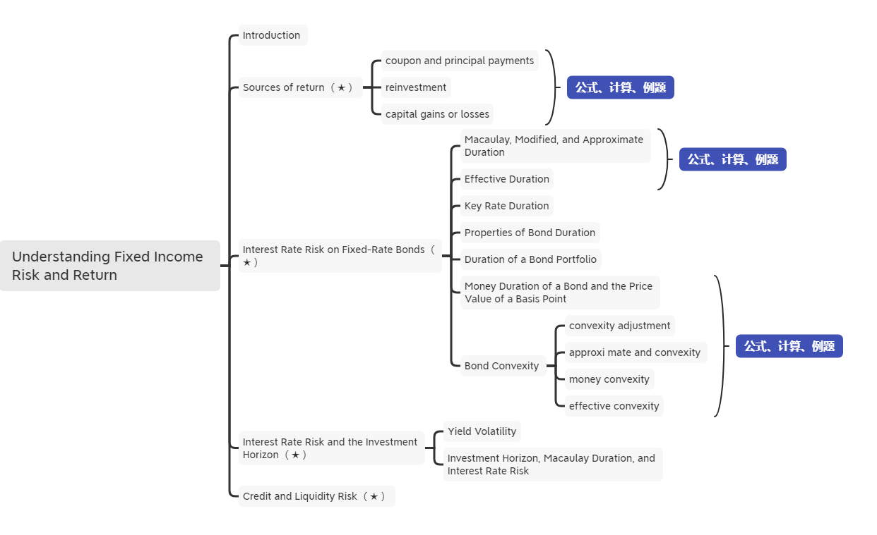 2021年CFA《固收》科目【思維導(dǎo)圖五】
