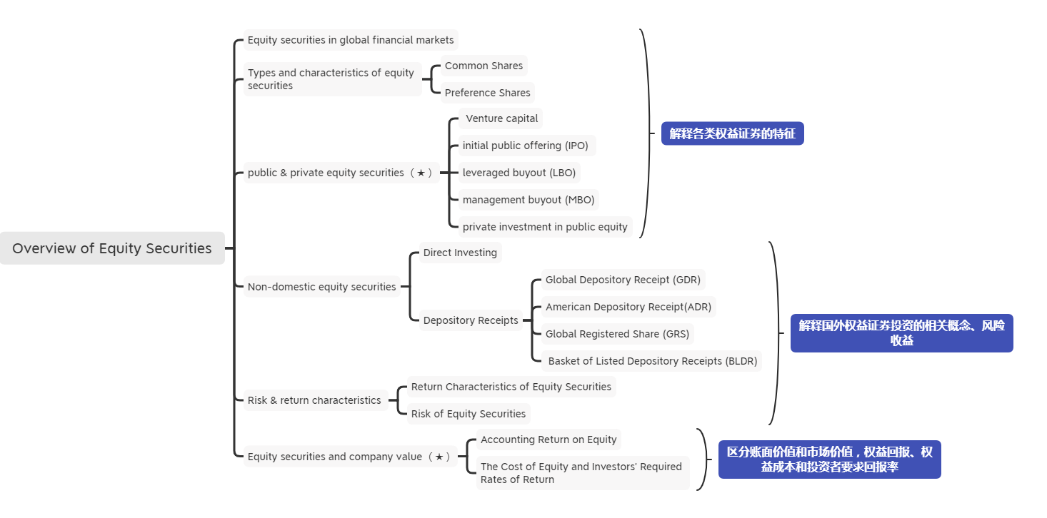 2021年CFA《權益投資》科目【思維導圖四】