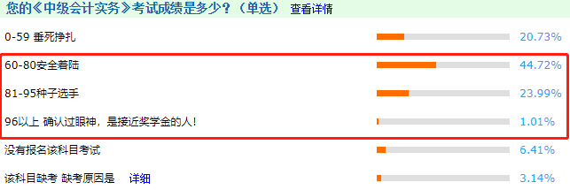 中級會計職稱三科通過率哪個高？排名>