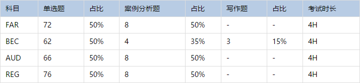 uscpa考試題型都有哪些？這些題難嗎？