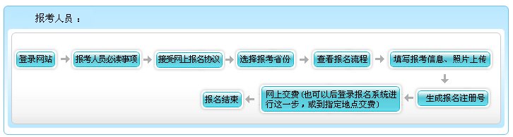 云南2021年高級(jí)會(huì)計(jì)師報(bào)名不用繳費(fèi)嗎？報(bào)名流程是什么？