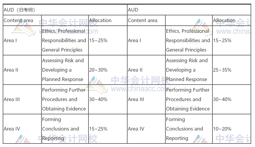 2021年AICPA考試大綱,新舊大對比！