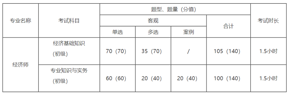 初級(jí)經(jīng)濟(jì)師考試題型及分值