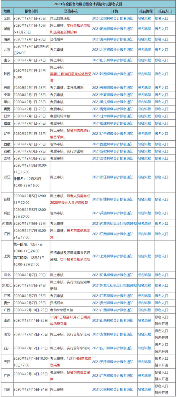 你所在的地區(qū)2021初級會計考試有補報名機會嗎？點擊查看>