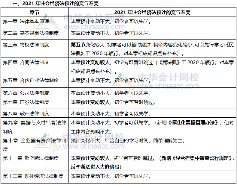 這些注會章節(jié)2021年要大變？學(xué)了也白學(xué)不如先不學(xué)！