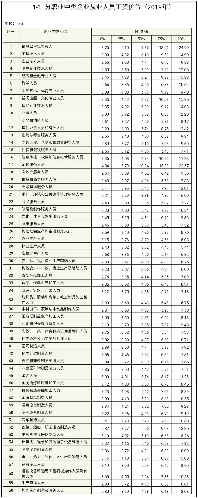 各行業(yè)人員工資水平出爐！看看你在什么段位？