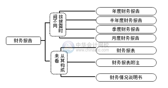 財務報告和財務報表有區(qū)別嗎？別搞錯了