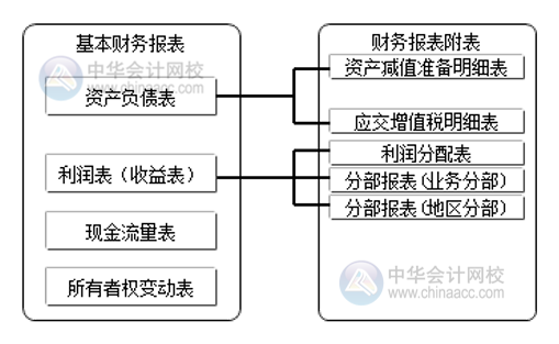 財務報告和財務報表有區(qū)別嗎？別搞錯了