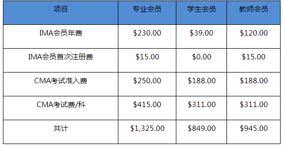 管理會(huì)計(jì)師2021年報(bào)名費(fèi)多少錢呢？