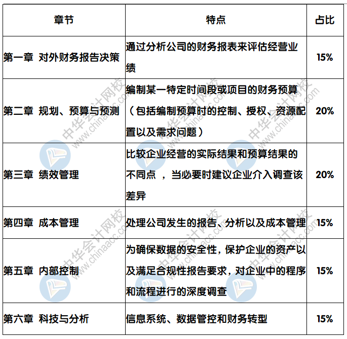 2021年CMA考試科目和考試時(shí)間是？