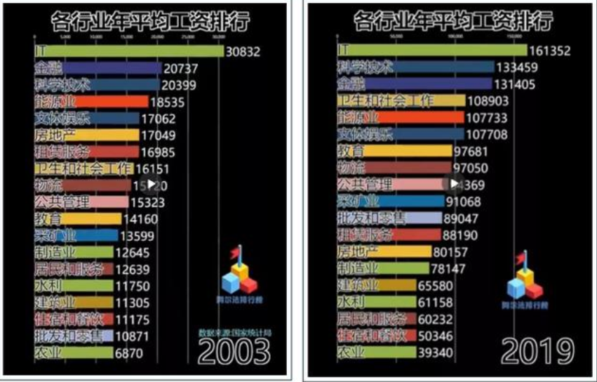 各行業(yè)年平均工資排行榜  快來(lái)了解！