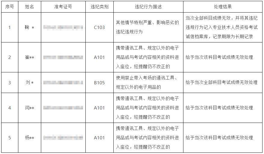 陜西2020年初中級經(jīng)濟師考試違紀處理