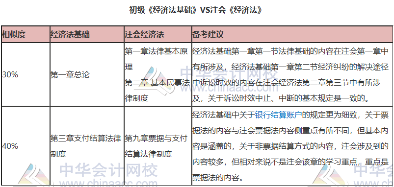 CPA的經(jīng)濟(jì)法該怎樣備考?  