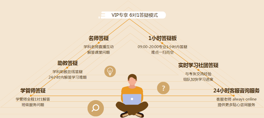 VIP專享 6對1答疑模式