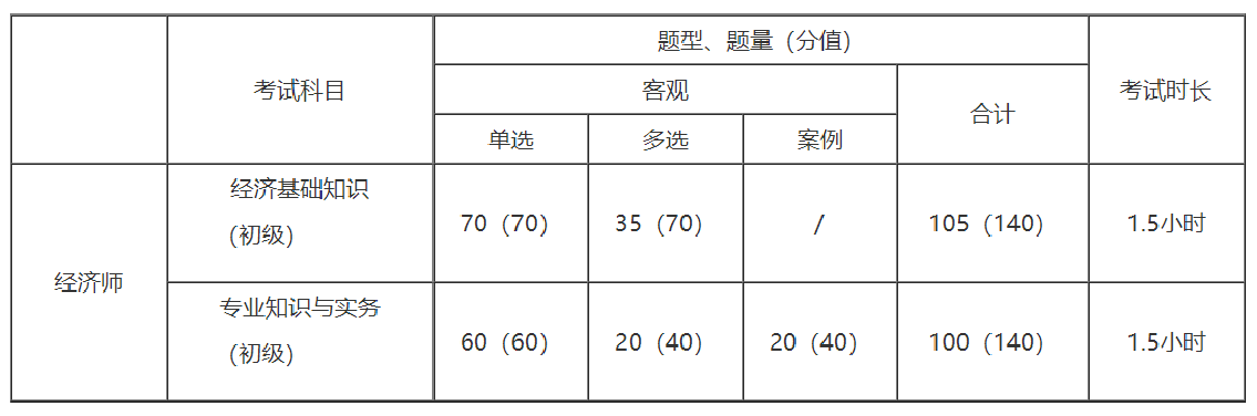 初級經(jīng)濟(jì)師考試題型