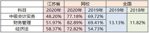 初級(jí)考了3年 中級(jí)會(huì)計(jì)1次過？難度不是障礙 用心才是王道！