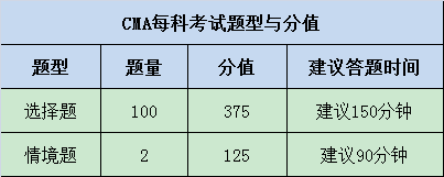 CMA考試科目、題型及考試時間 點擊查看！