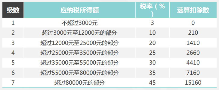 關(guān)注！季度獎(jiǎng)、半年獎(jiǎng)、年終獎(jiǎng)如何計(jì)算個(gè)人所得稅？