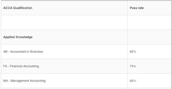 看看ACCA的通過率！有CPA免考ACCA政策你還在等什么？