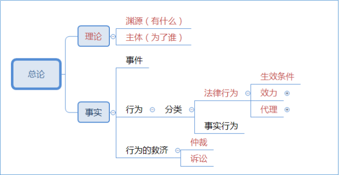 2021中級會計職稱經(jīng)濟法這些章節(jié)你可以提前預習！