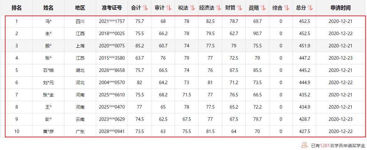 注會1次過6科學員刷屏！驚現(xiàn)452.5高分！高分榜不斷刷新中~