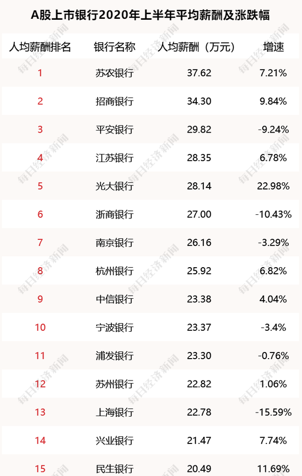 發(fā)展好 薪資高！這類銀行是低調(diào)的“潛力股”！