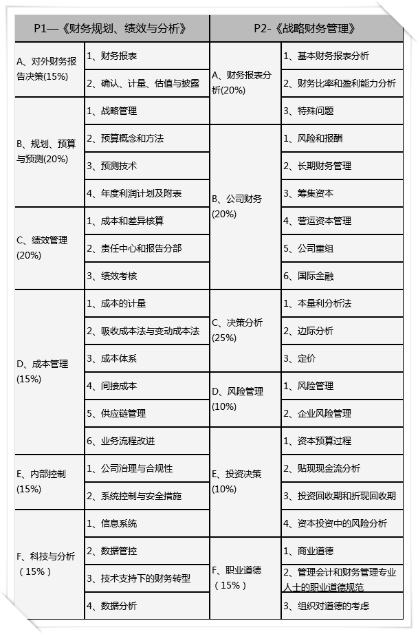 CMA考試各科主要考什么？考試難度如何？