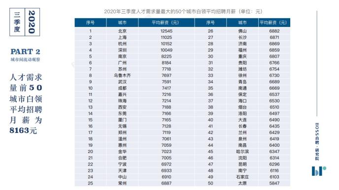 2020年三季度人才吸引力報告！金融行業(yè)月薪與第一僅差8元！