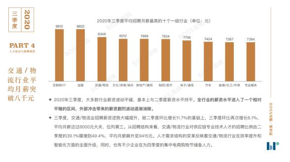 金融行業(yè)月薪