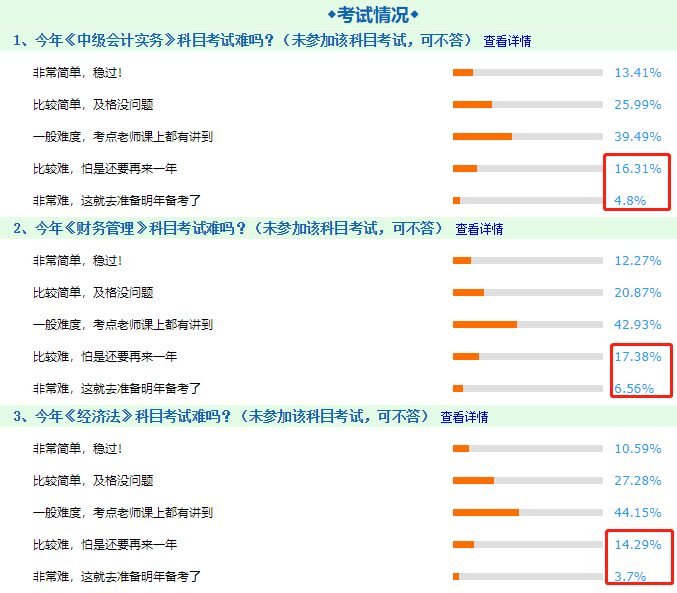 用數(shù)據(jù)告訴你！中級會計職稱三科考試中哪科最難！