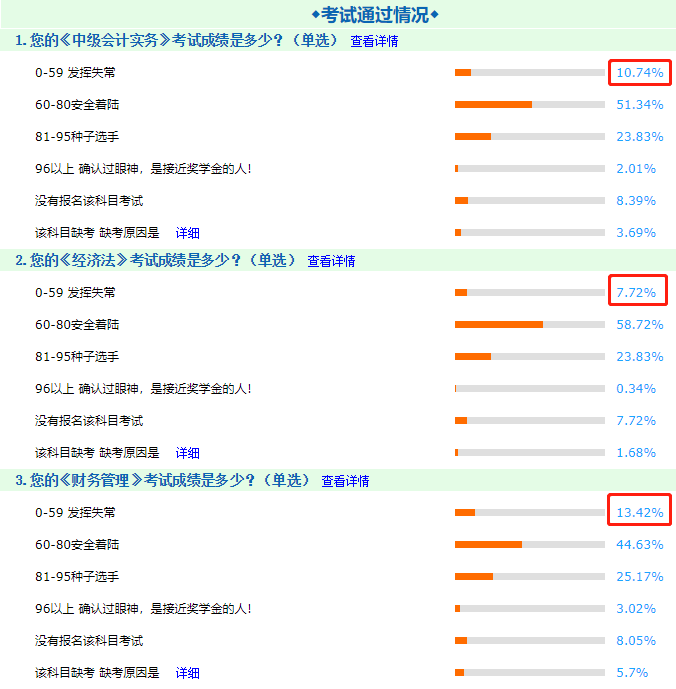 用數(shù)據(jù)告訴你！中級會計職稱三科考試中哪科最難！