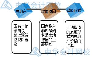 房產(chǎn)開發(fā)企業(yè)土地增值稅如何核算？