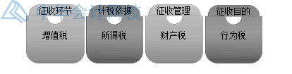 房產(chǎn)開發(fā)企業(yè)土地增值稅如何核算？