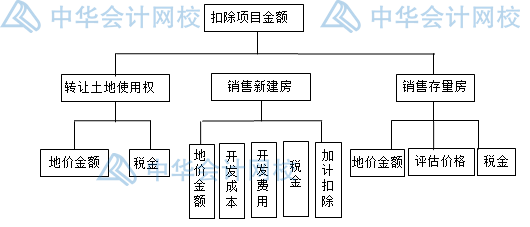 房產(chǎn)開發(fā)企業(yè)土地增值稅如何核算？