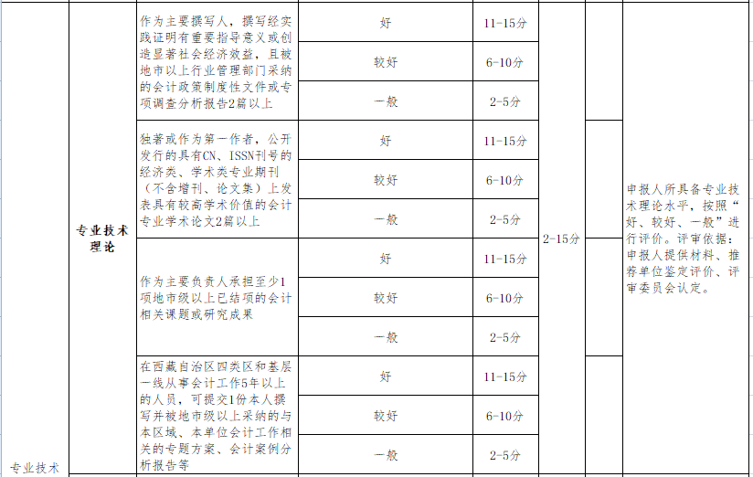 申報(bào)西藏2020年高級(jí)會(huì)計(jì)師評(píng)審需要發(fā)表幾篇論文？