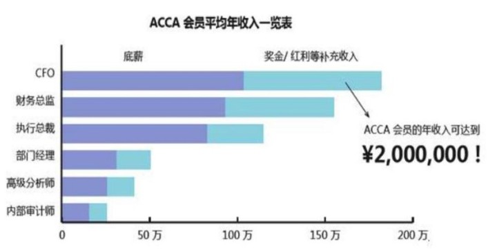 2021年你的職業(yè)規(guī)劃不能少了ACCA！