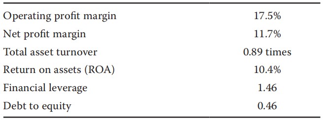 Financial Report:Return on equity