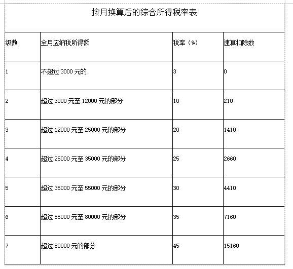 取得年終獎可以這樣計算個稅！你一定要知道！