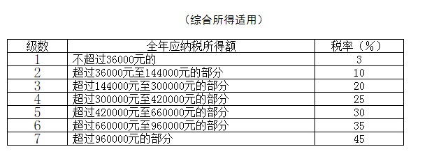 最全個稅稅率表及預(yù)扣率表