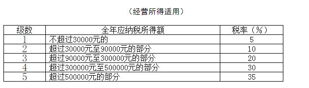 最全個稅稅率表及預(yù)扣率表