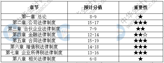 2021年如何有效的復(fù)習(xí)中級經(jīng)濟法？