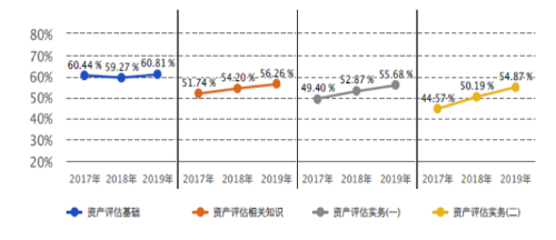 圖8  2017-2019年各科目參考率情況趨勢(shì)圖