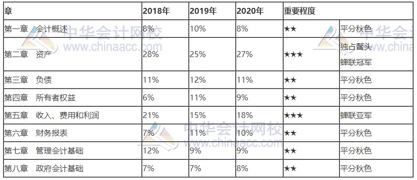 近三年初級會計考試考點主要分布在這些章節(jié)！每年都有考