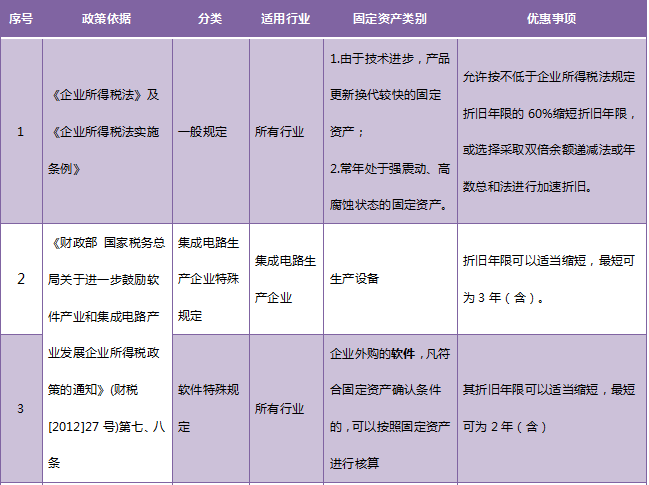 收藏！固定資產(chǎn)加速折舊政策大匯總！