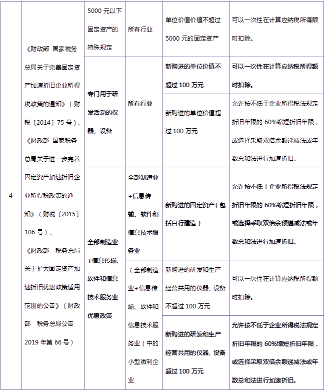 收藏！固定資產(chǎn)加速折舊政策大匯總！