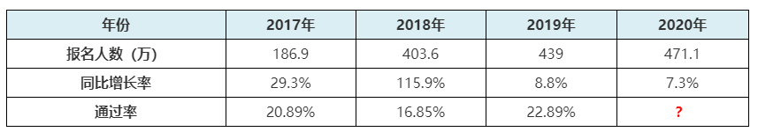 2021年初級會計報名人數(shù)或創(chuàng)新高？考試難度是否升級？