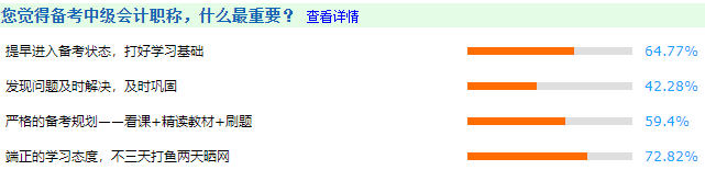 超一半考生認(rèn)為備考時(shí)間太短導(dǎo)致沒(méi)過(guò)！2022中級(jí)會(huì)計(jì)考生還不提前準(zhǔn)備?