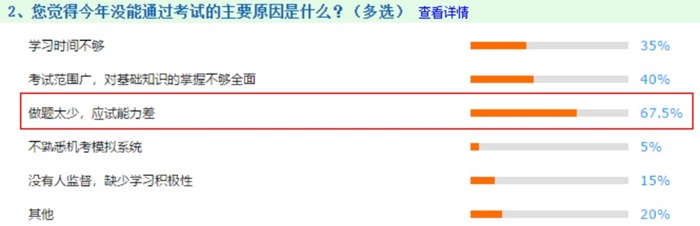 2020注會(huì)考試中有67.5%人失利居然是因?yàn)闆]注意到它！