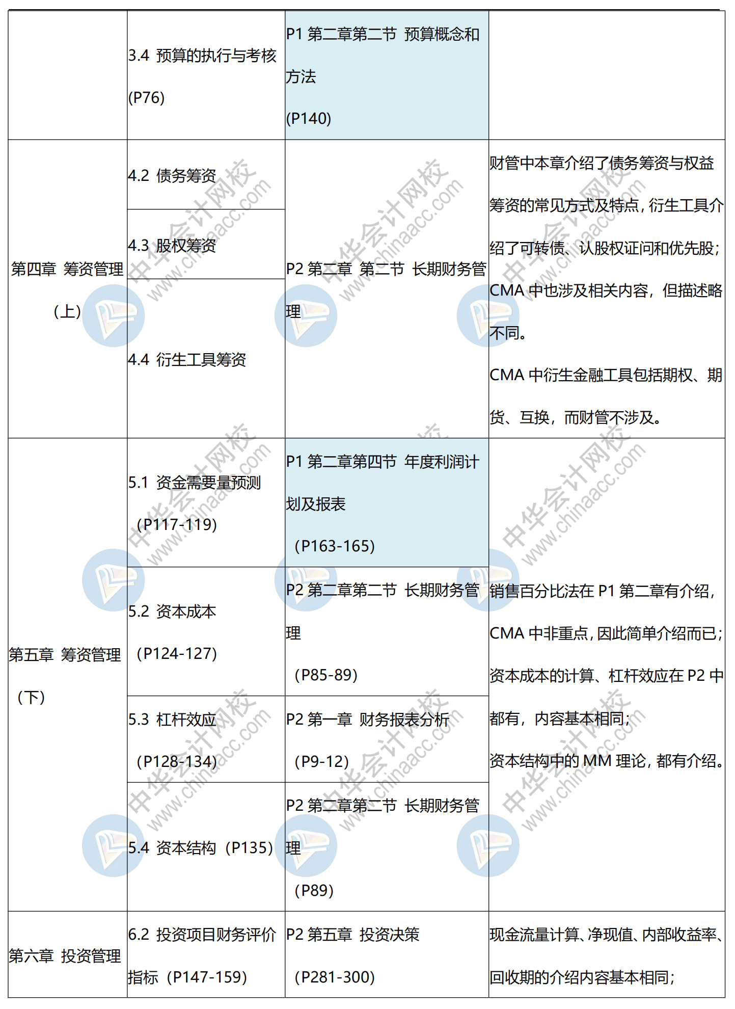 CMA與中級對比