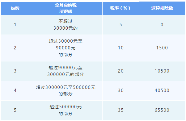 經(jīng)營所得匯算清繳3月底前要完成！相關問答提前了解！